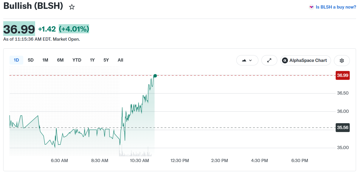 Bullish BLSH Stock Price