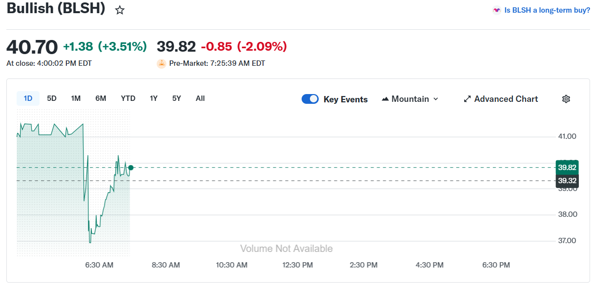 Bullish (BLSH) Stock Price