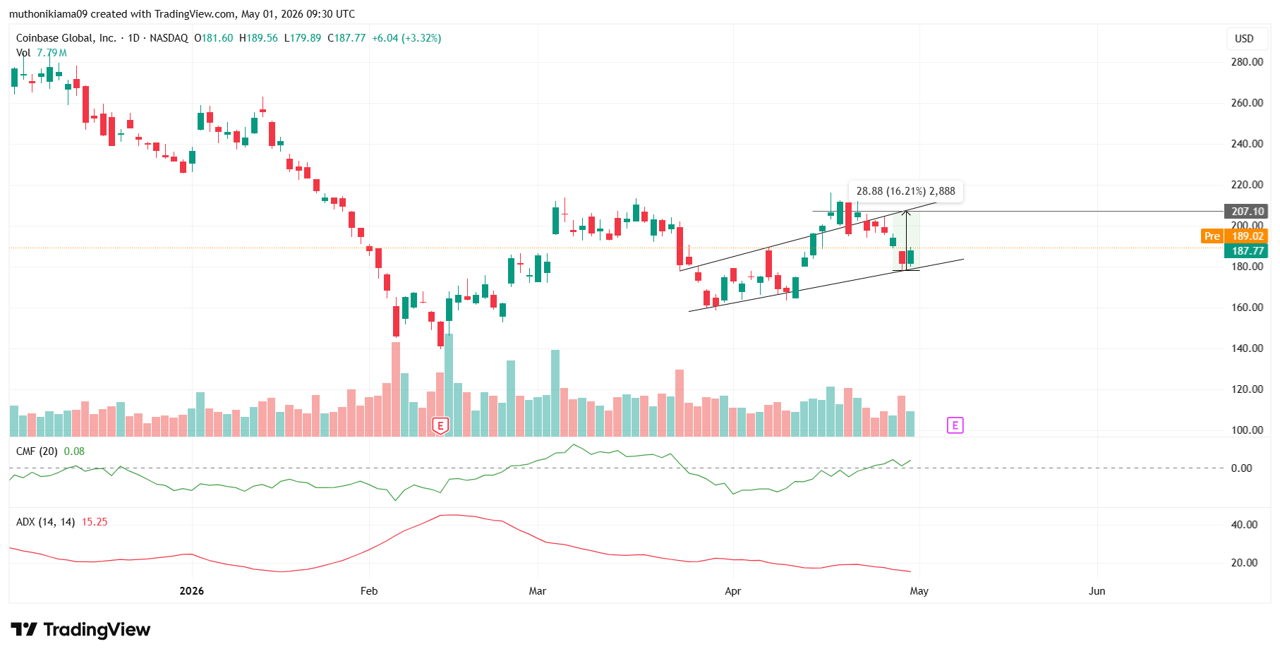 COIN Stock Price Prediction May 2026 as Lawsuits Weigh on Pre-Earnings Outlook