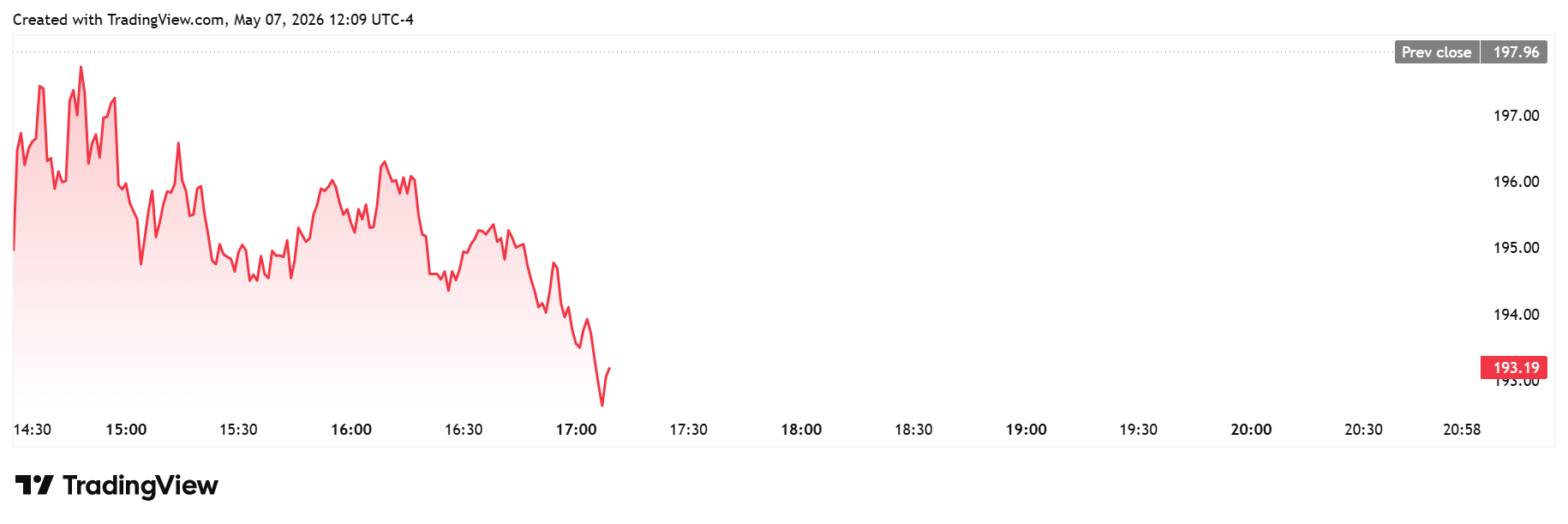 COIN Stock daily chart