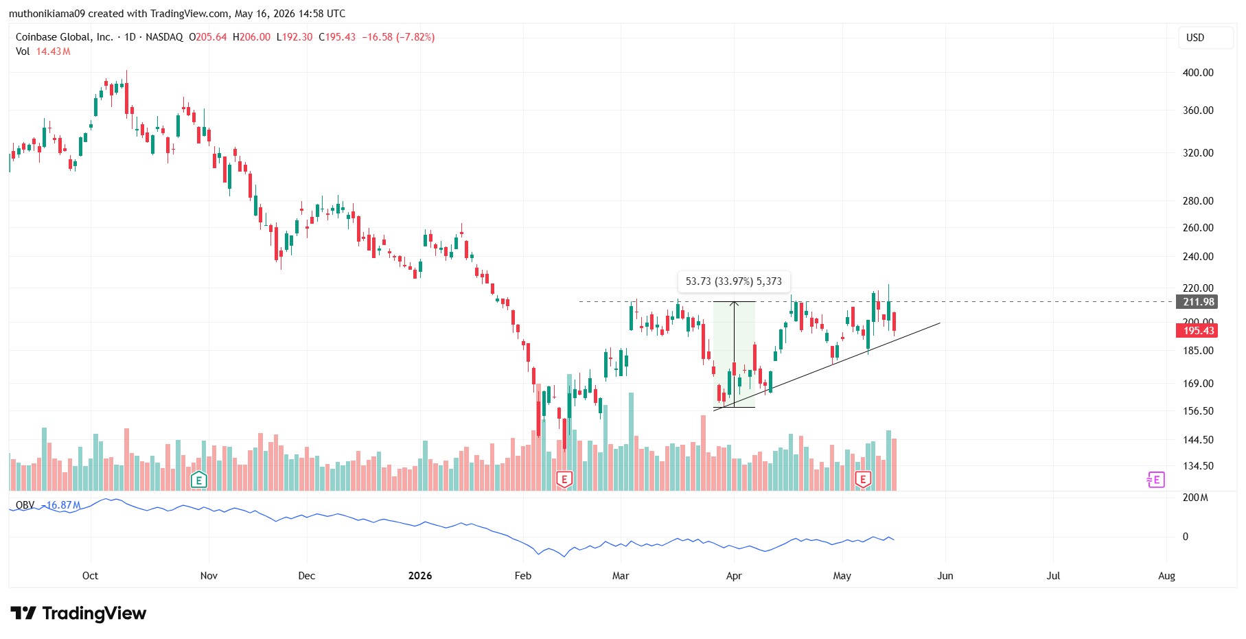 Top Crypto Stocks to Watch Ahead of May 20 FOMC Minutes - MSTR, COIN and CRCL