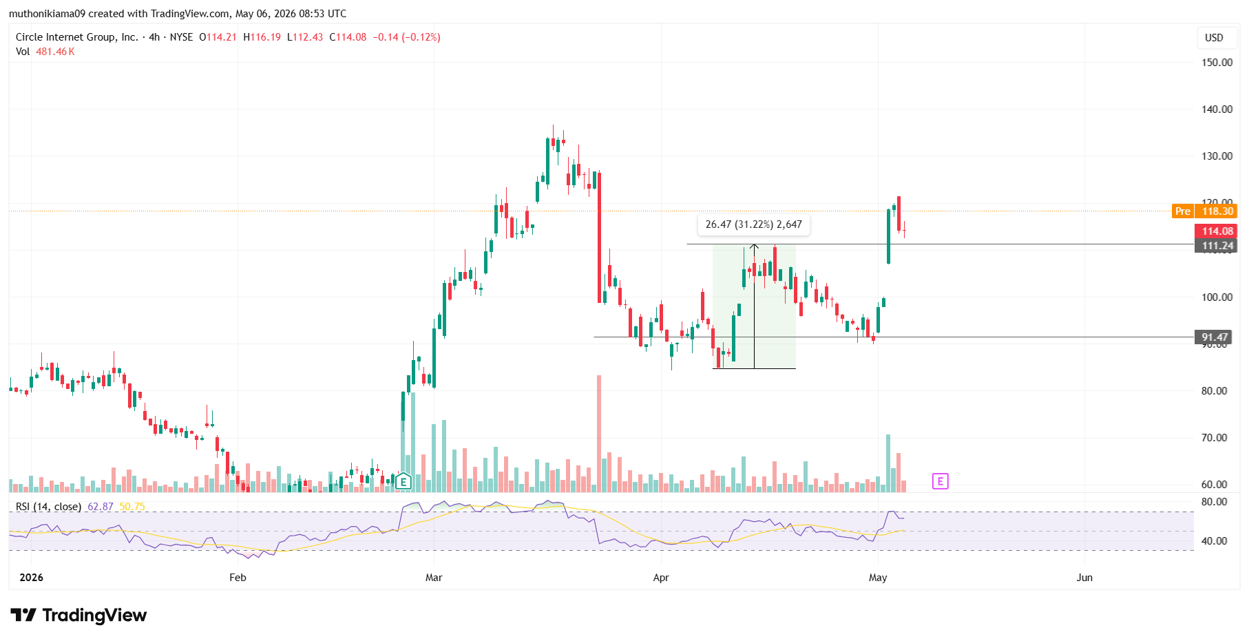 CRCL Stock Price Outlook as Executive Sells $1.3M Shares Ahead of May 11 Earnings