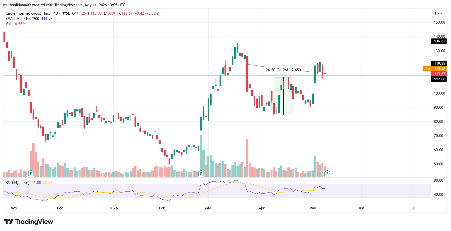 CRCL Stock Price Outlook As Circle Raises $222M and Q1 Revenue Jumps 20%