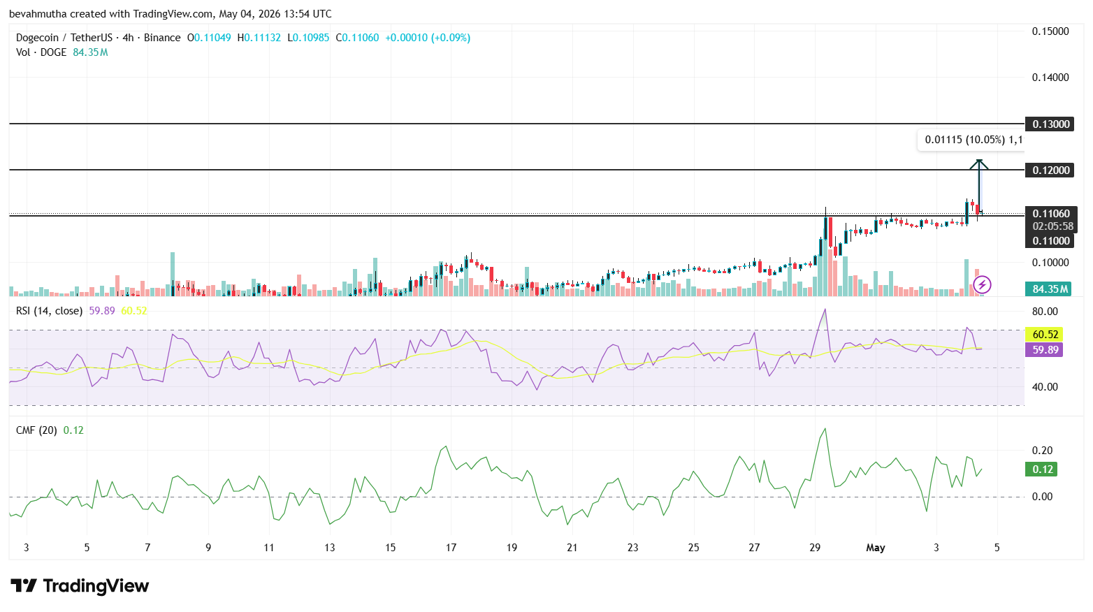 توقعات سعر دوجكوين: هل سيحدث تحرك بنسبة 10% مع تشكل الراية الصاعدة وإشارة مؤشر MACD إلى اتجاه الصعود؟