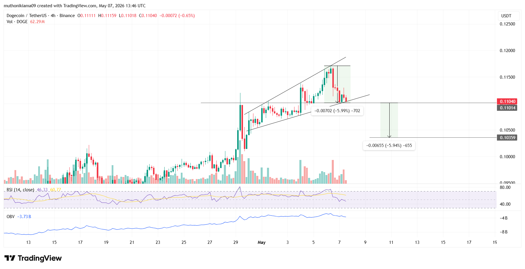 Dogecoin Price Outlook as DOGE ETF Inflows Return Despite Bearish Wedge Signal