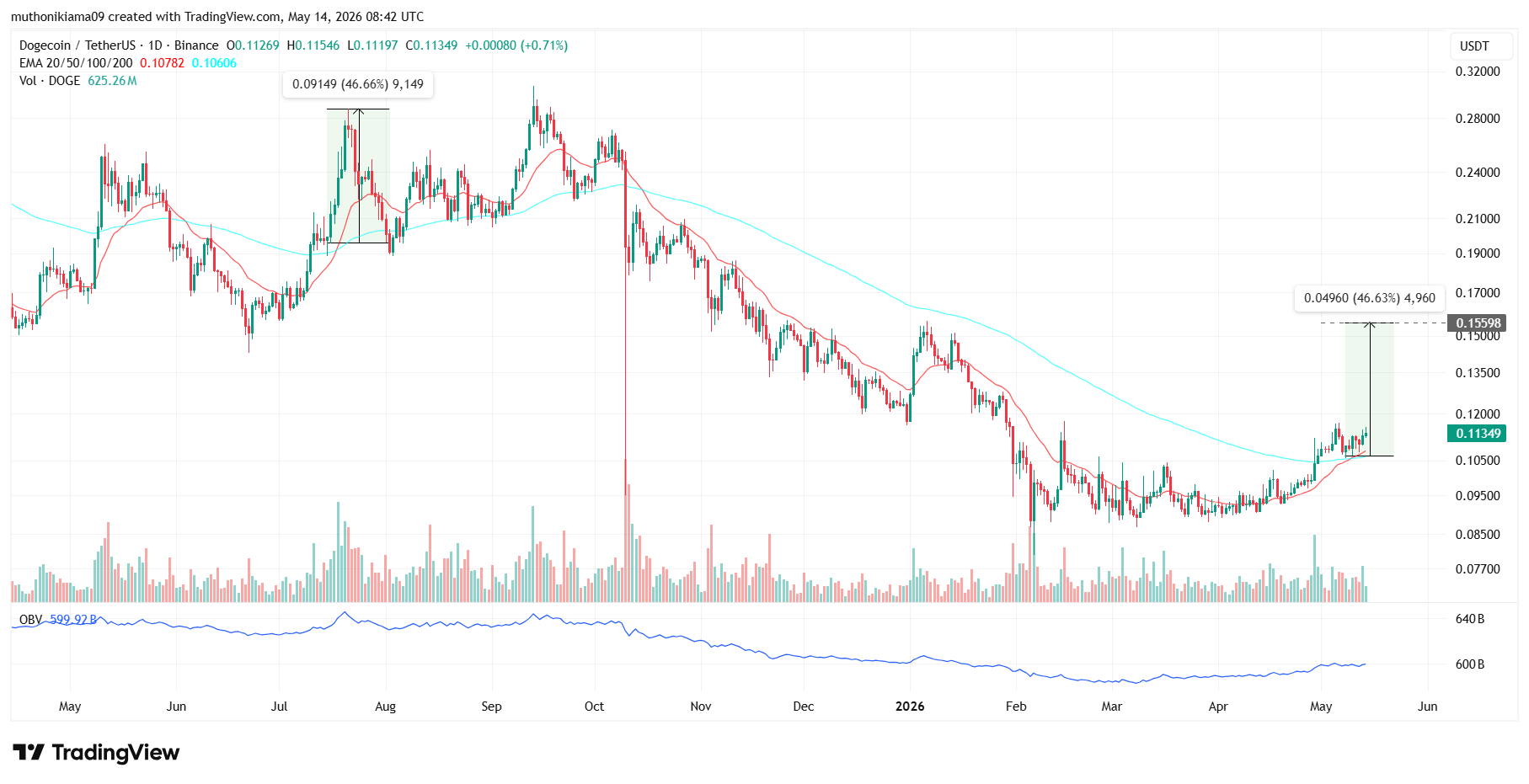 3 Reasons Why Dogecoin Price is Up Today Despite Crypto Market Crash
