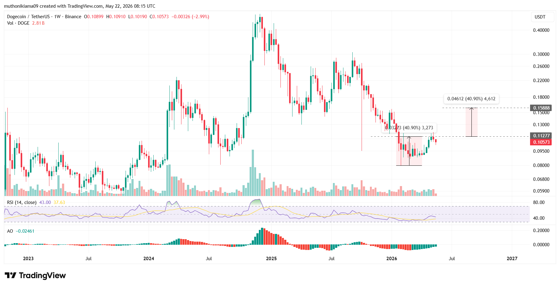 Will Dogecoin Price Rally to $0.15 as Whales Buy 525M DOGE After SpaceX IPO Filing?