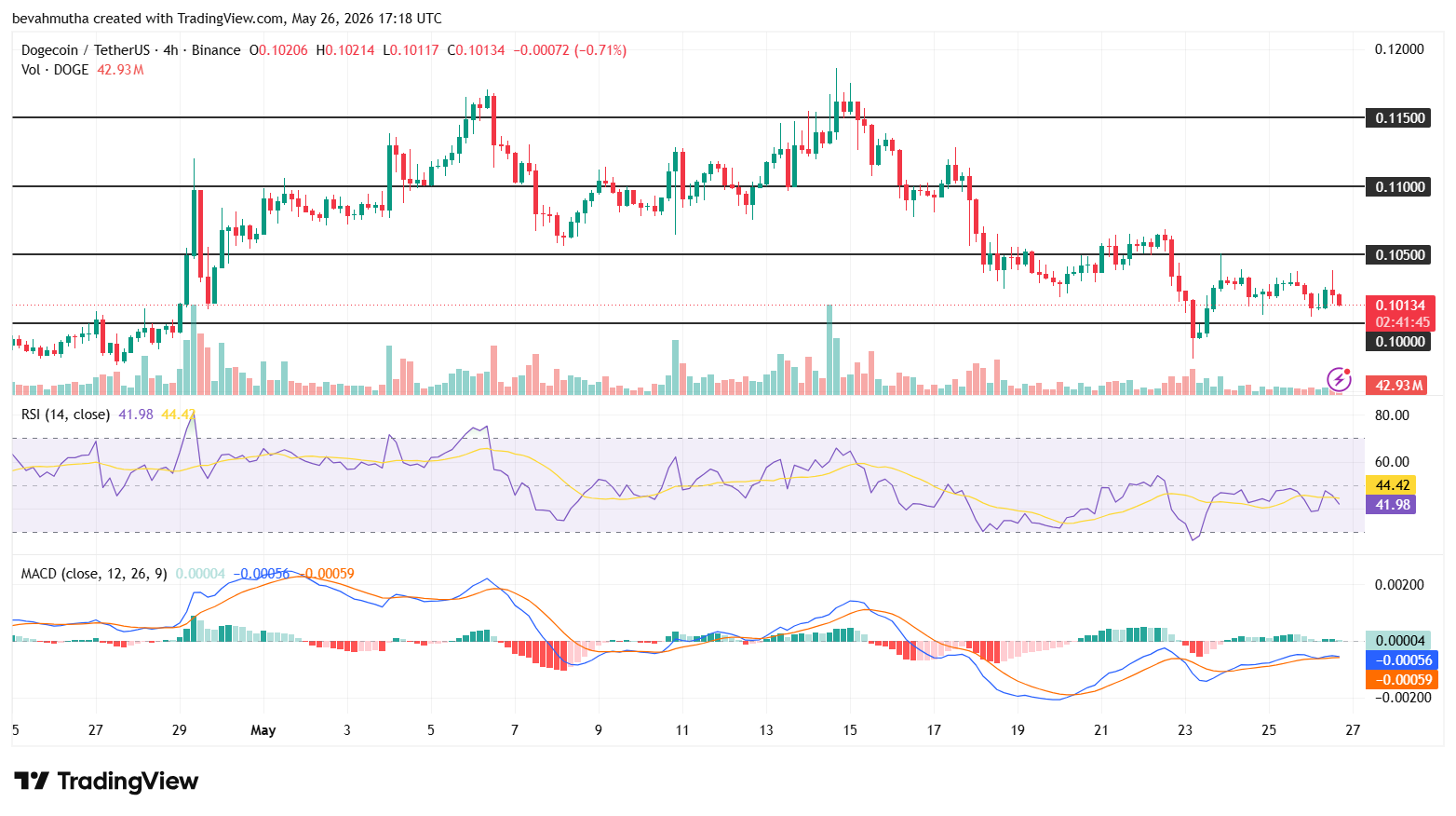 Dogecoin Price Outlook as Falling Wedge Signals Possible Breakout