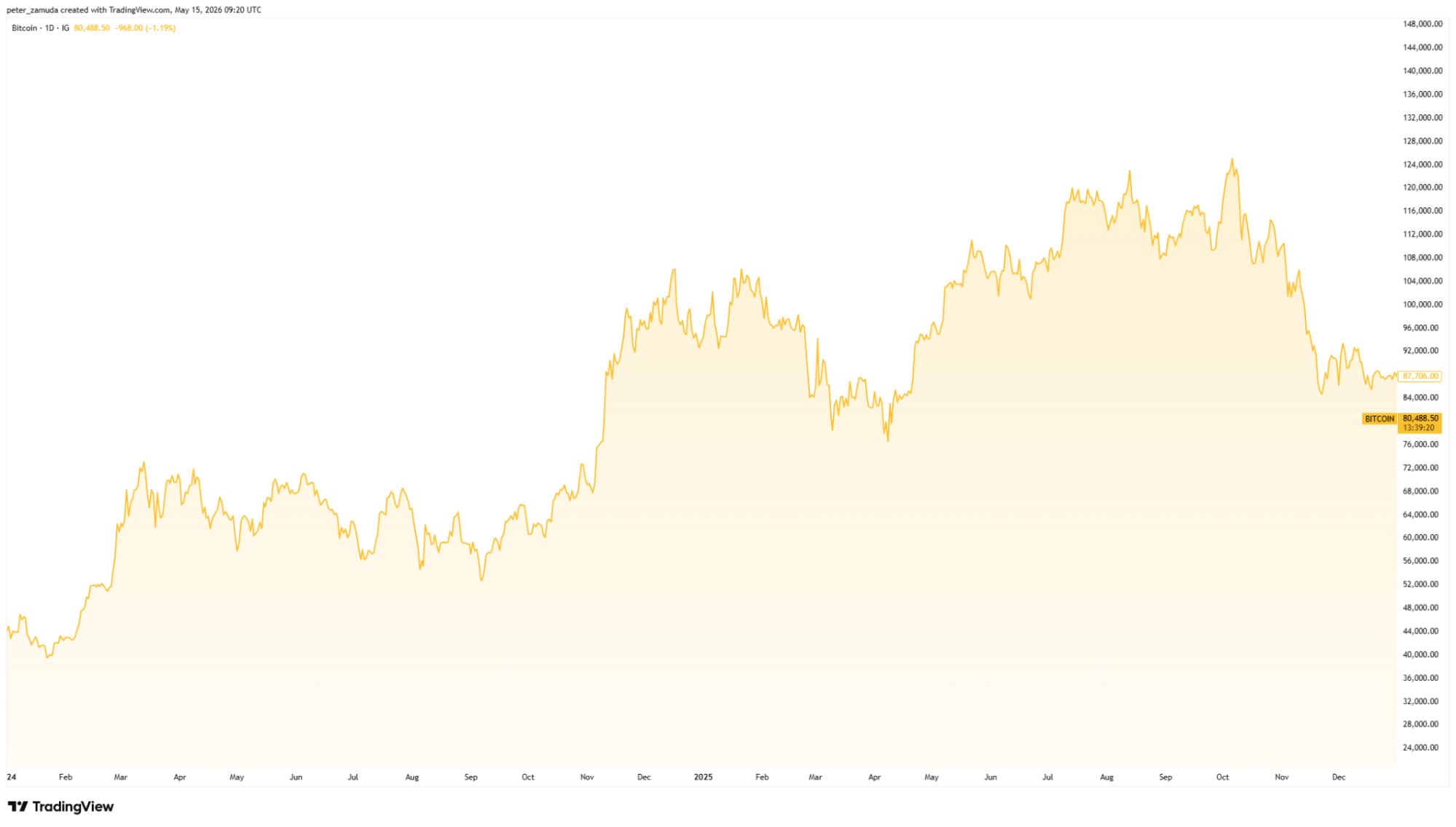 ETF Expansion and the Six-Figure Era (2024–2025)