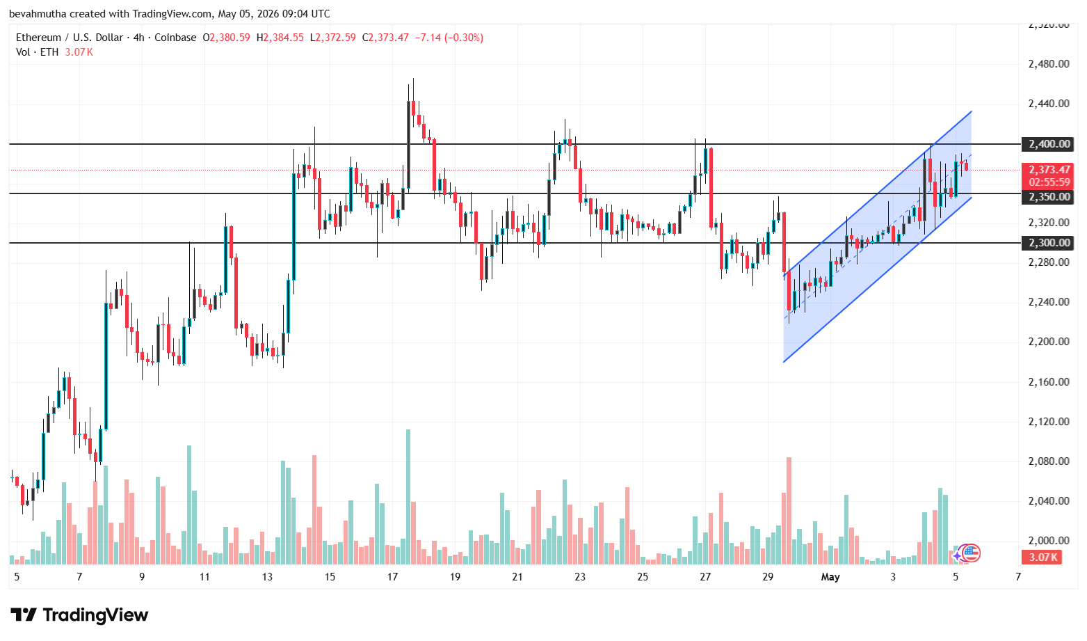 Crypto Market Today: BTC Price Holds $80K, ETH Above $2,300, XRP at $1.40 as TON Surges 30%