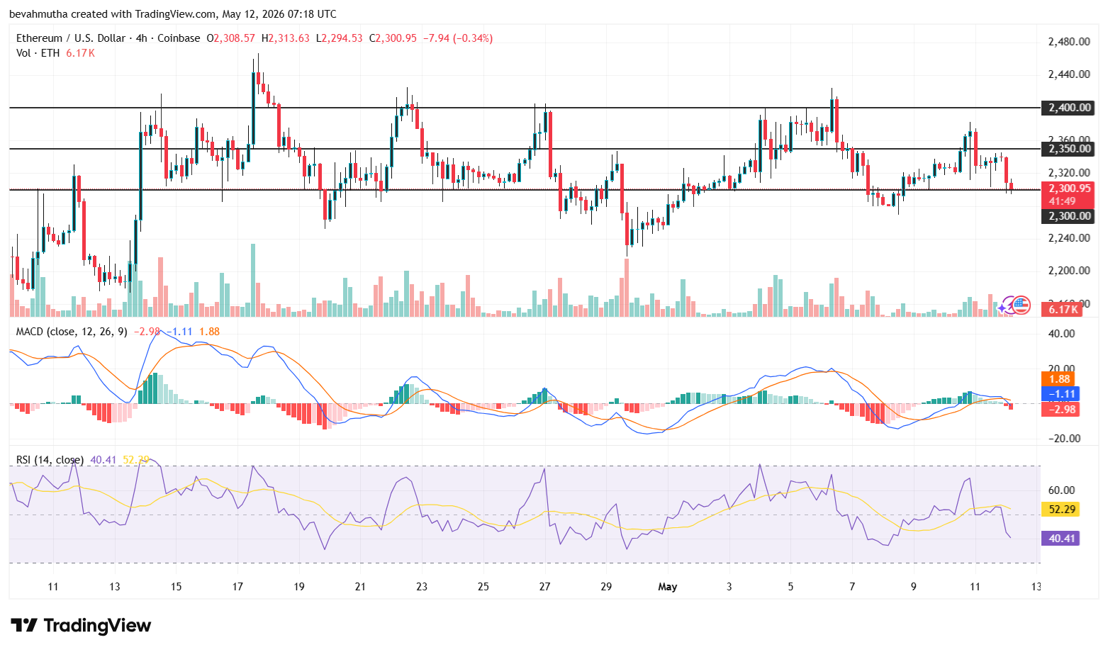 Ethereum Price Outlook After Bitmine’s Massive 26,659 ETH Purchase