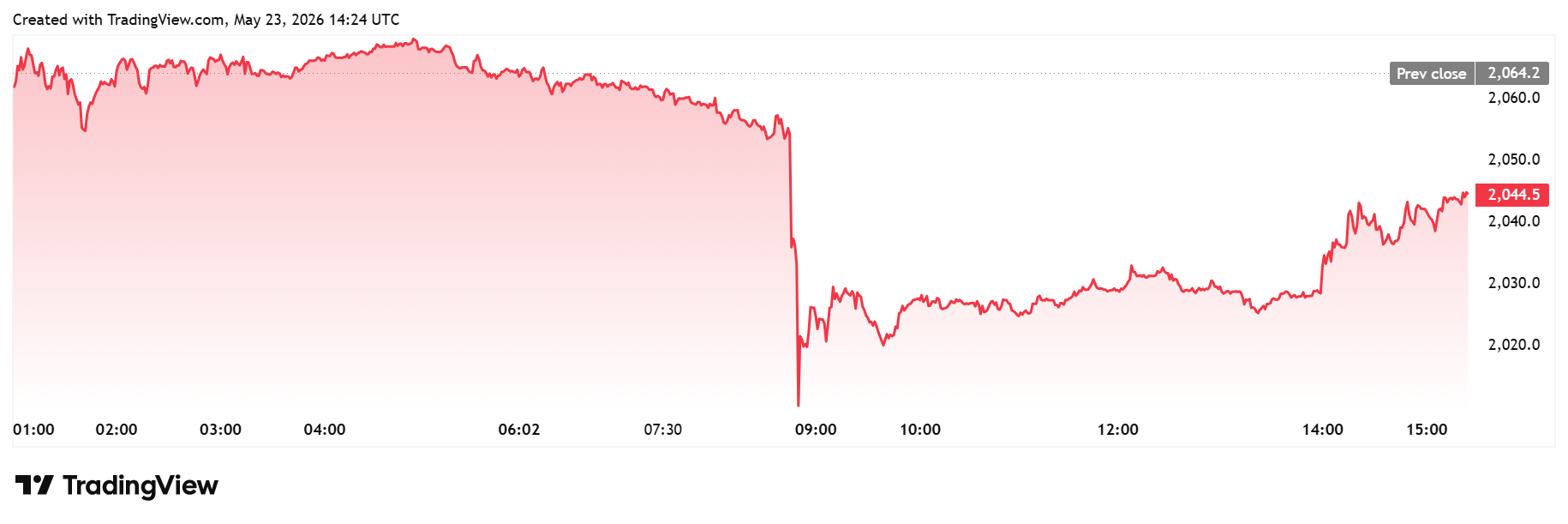 Дневной график ETH