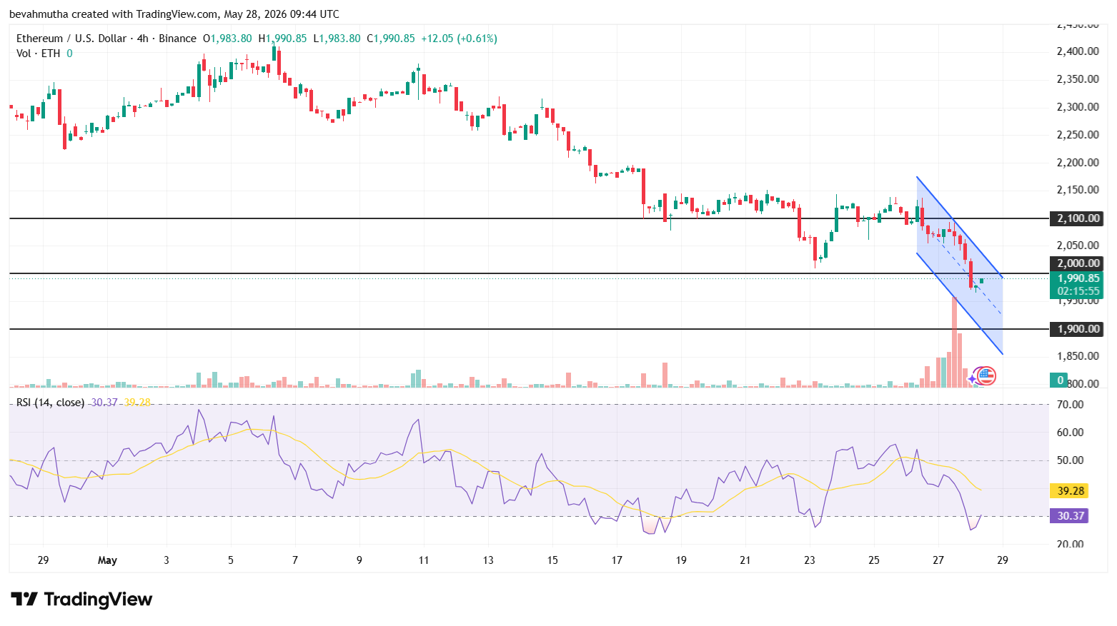 Ethereum Price Crashes Below $2,000 for First Time Since March — How Low Can ETH Go?