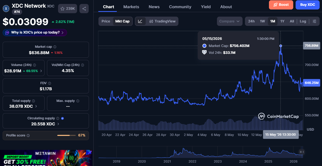 XDC Network Price Chart