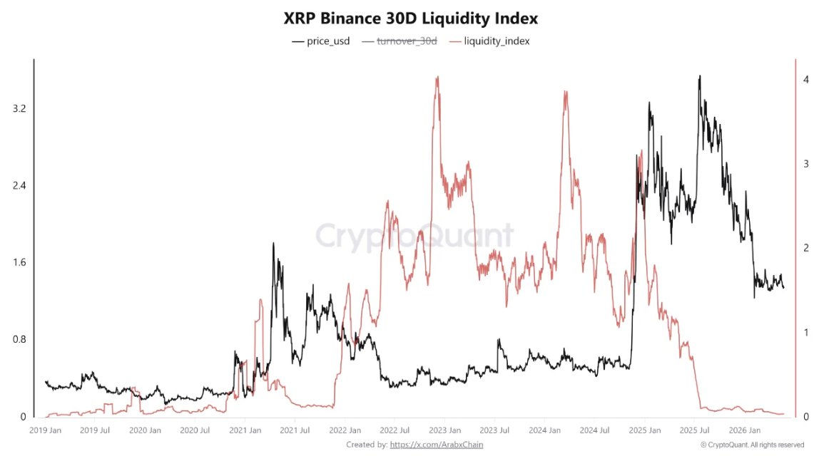 Crypto Market Today: BTC Hovers Below $77K, ETH Holds $2K Support, XRP and HYPE Slip as NEAR Surges 10%