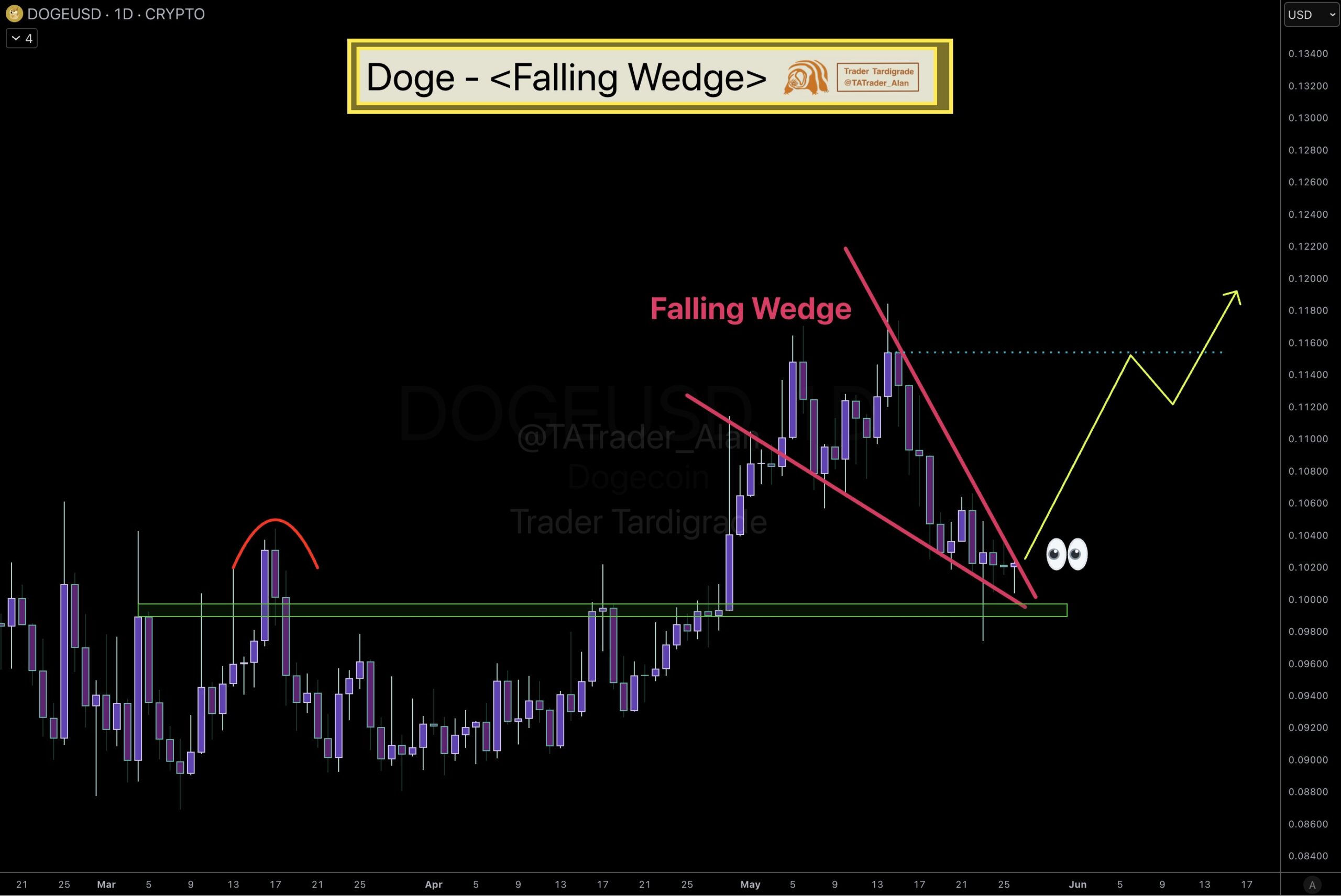 Dogecoin Price Outlook as Falling Wedge Signals Possible Breakout
