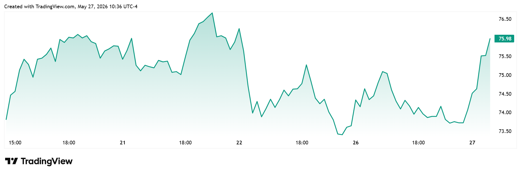 Hood daily chart