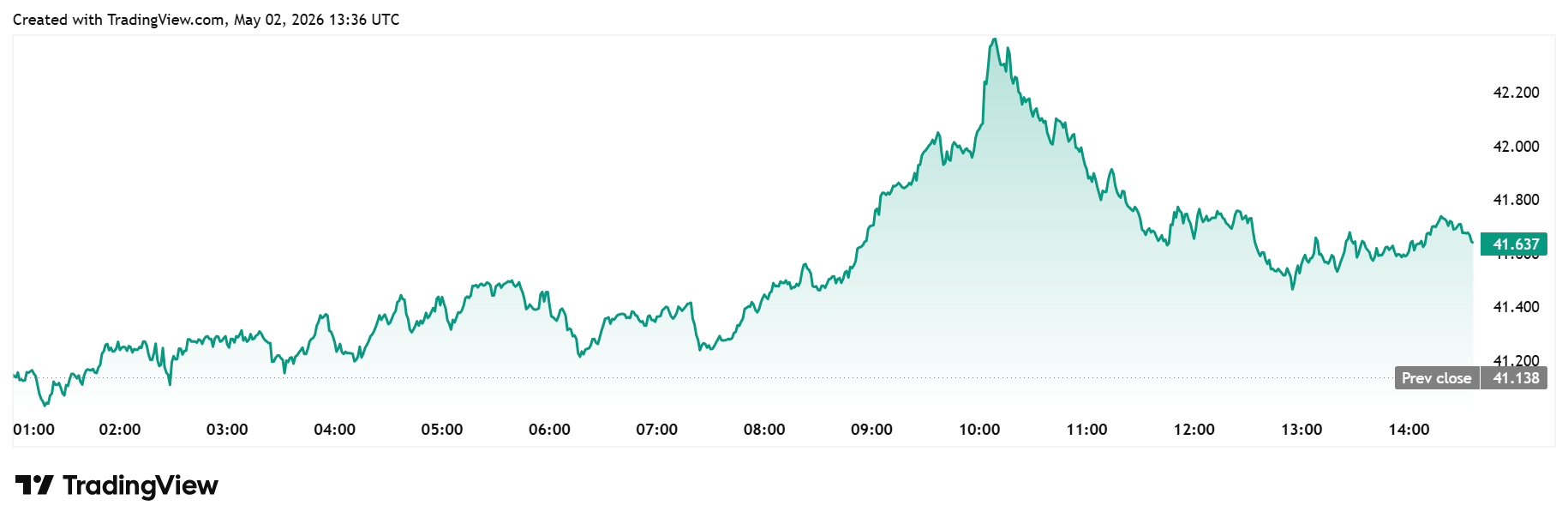 HYPE daily chart