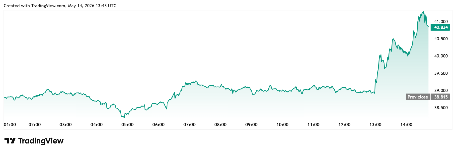 HYPE daily chart