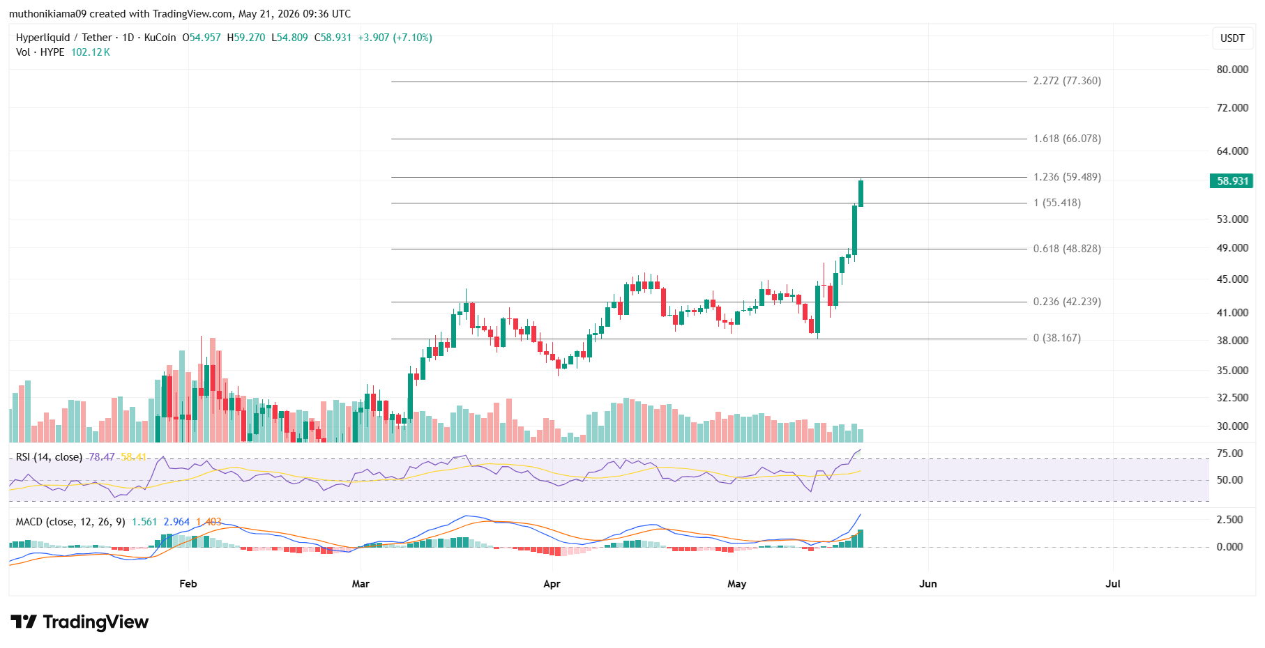 3 Technical Reasons Hyperliquid Price is Outperforming Bitcoin and Ethereum