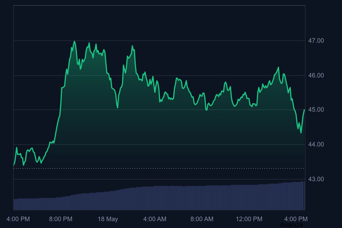 HYPE Daily Chart