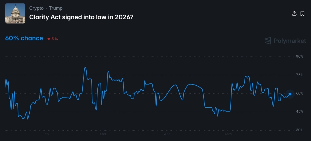 Clarity Act odds