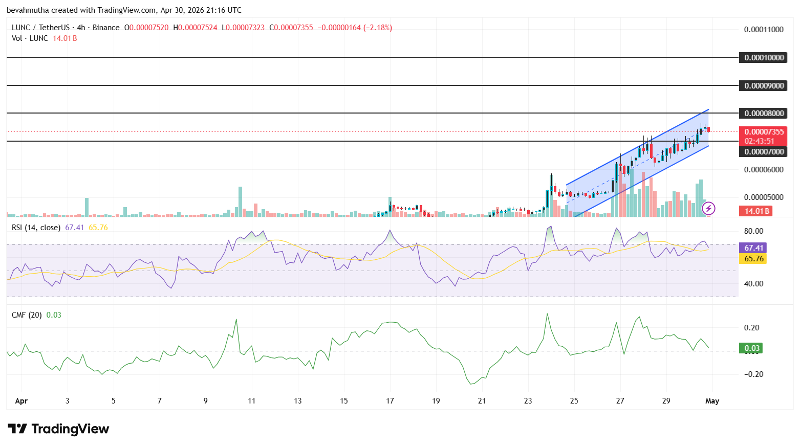 Here’s Why Terra Classic (LUNC) Price Jumped 60% This Week