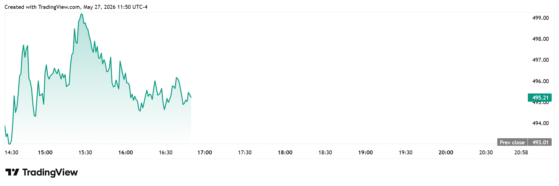 MA daily chart