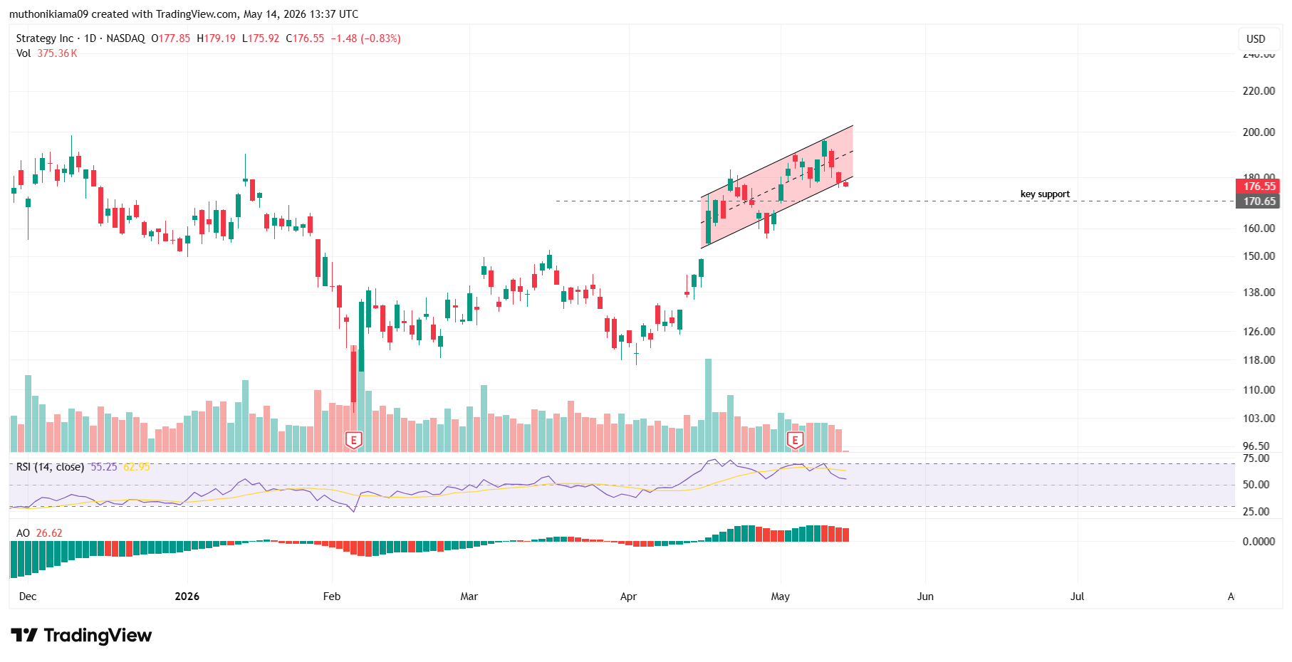 MSTR Stock Price as Peter Schiff Warns STRC Is Draining Bitcoin Demand After Record 5M Volumes
