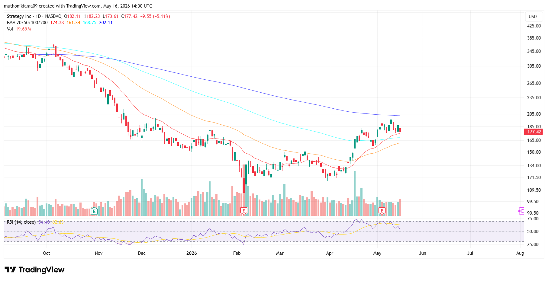 Top Crypto Stocks to Watch Ahead of May 20 FOMC Minutes - MSTR, COIN and CRCL