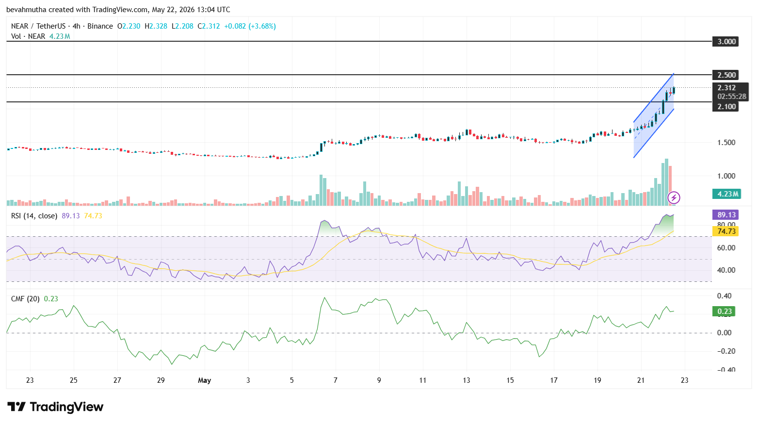 Why is NEAR Protocol Price Surging 30% Today? (May 22nd)
