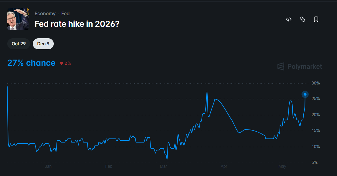 odds of a Fed rate hike