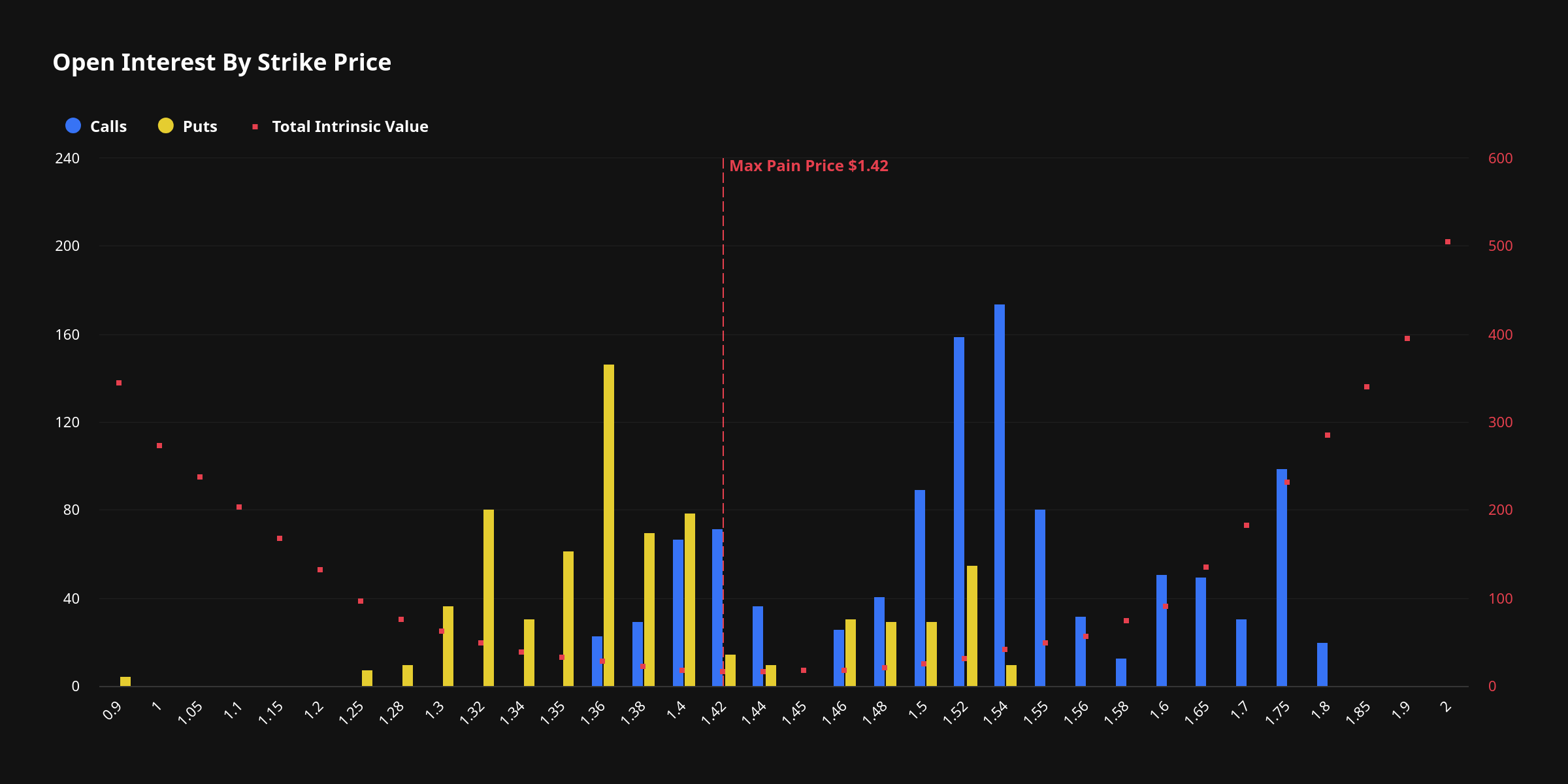 XRP Max Pain Price