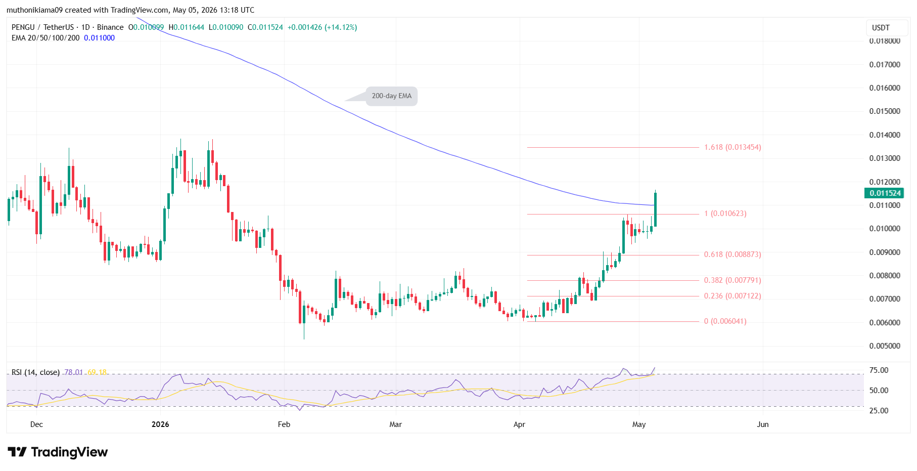 DOGE, SHIB, PEPE, PENGU Price Outlook Today