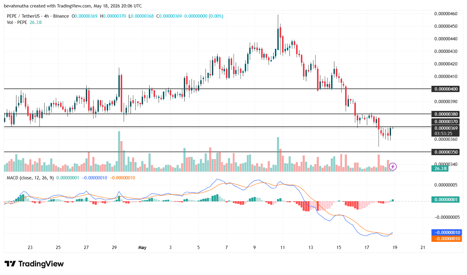 Memecoin Price Prediction: DOGE, SHIB, PEPE, and PUMP After US Rejects Iran Peace