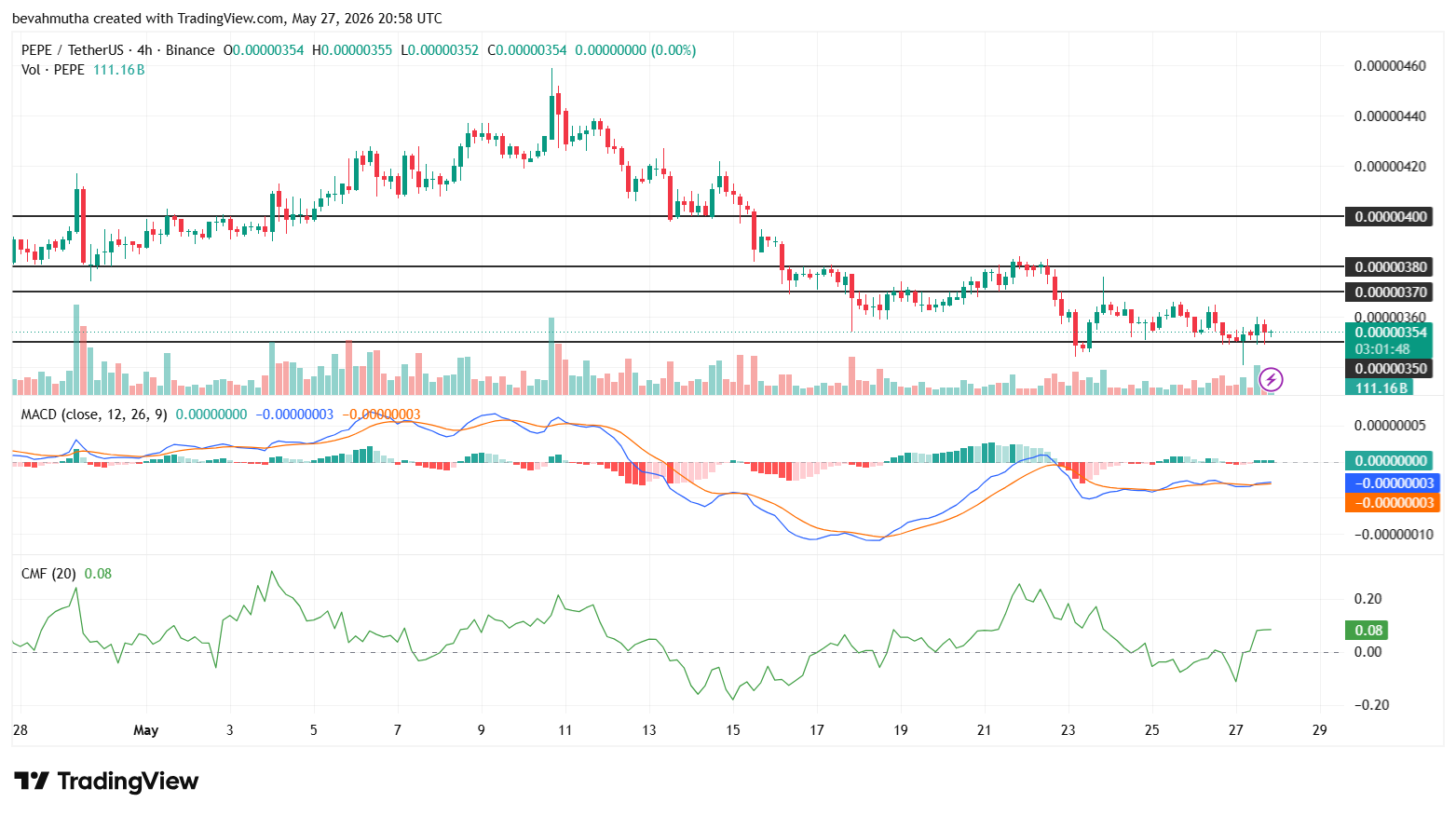 Pepe Coin Price Prediction as Bitcoin Crashes Below $75k