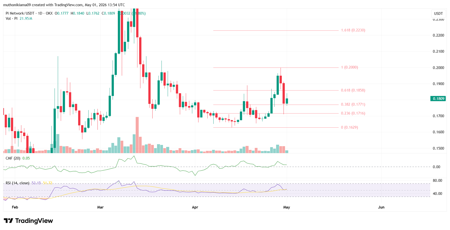 Top Reasons Why Pi Network Price is Up Today Despite Team Dumping 16M Tokens