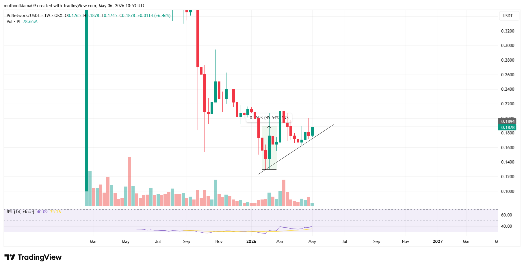 توقعات سعر شبكة باي بعد كلمة المؤسسين في مؤتمر كونسنسوس 2026 قبل التحول المحتمل نحو الذكاء الاصطناعي