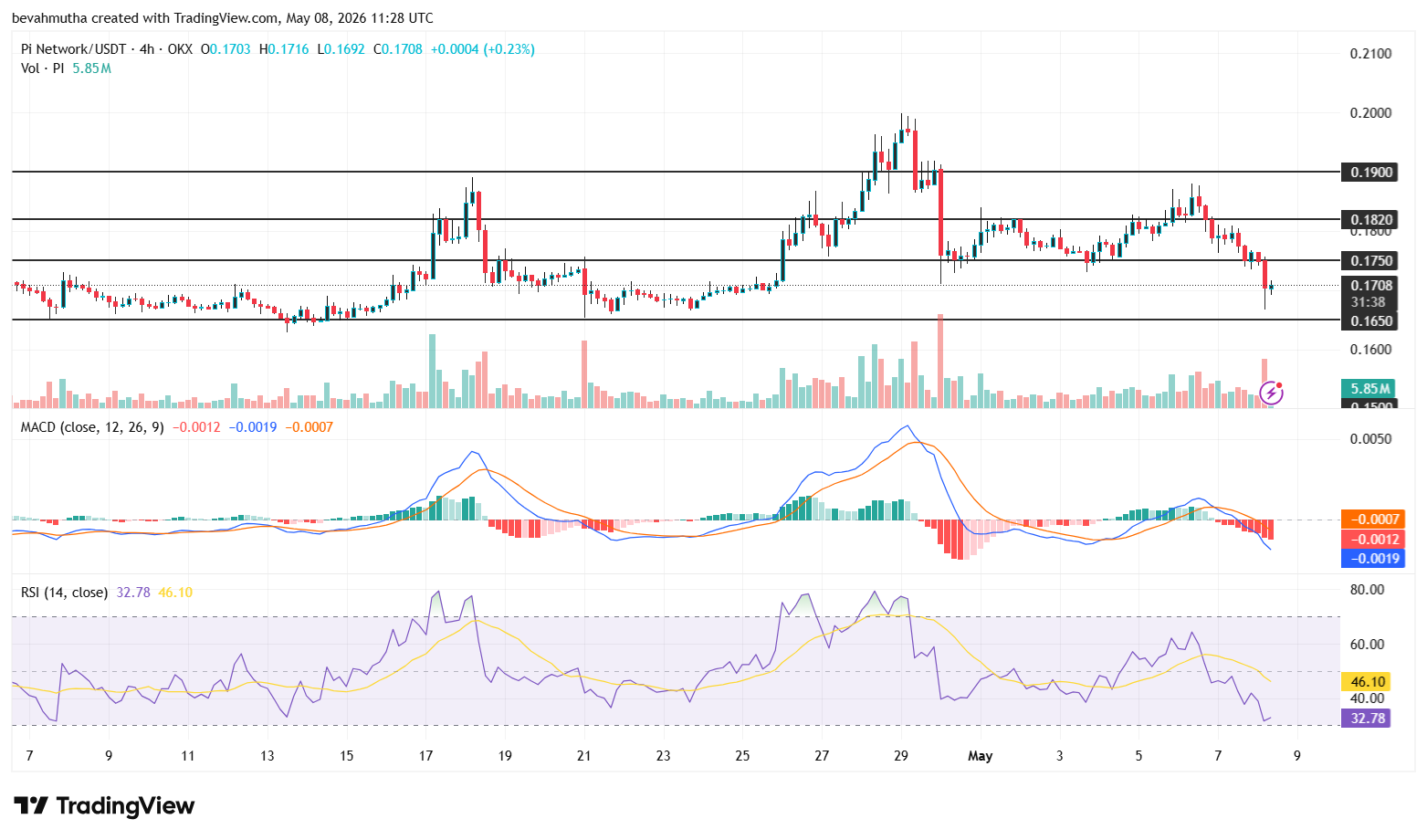 Pi Network Price Prediction Ahead of May 15 Mainnet Upgrade Deadline