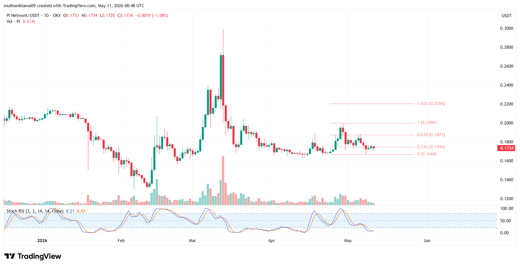 3 Events That Could Move Pi Network Price This Week as Volumes Spike
