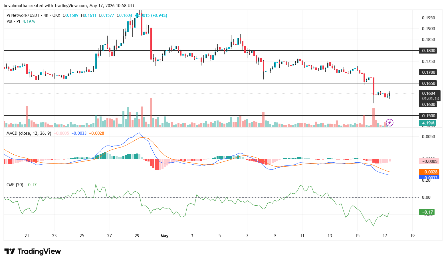 Pi Network Price Outlook Ahead of May 18 Protocol 23 Launch: Will PI Coin Rally?