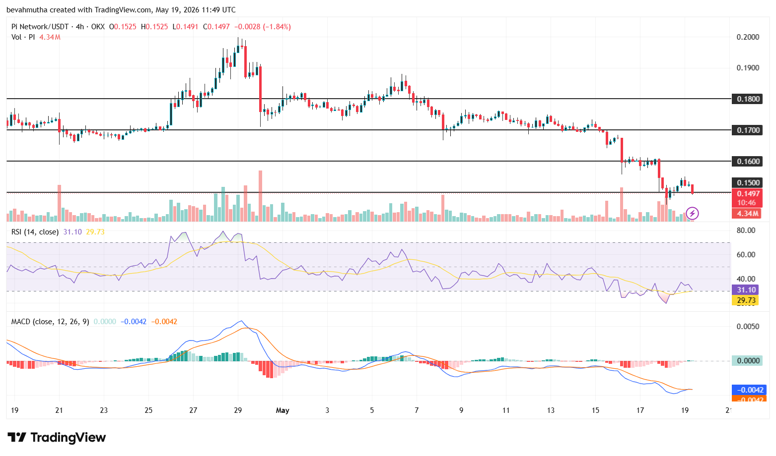 Pi Network Price As V23 Upgrade Enters Its Final Phase: Will Pi Coin Rally To $0.20?