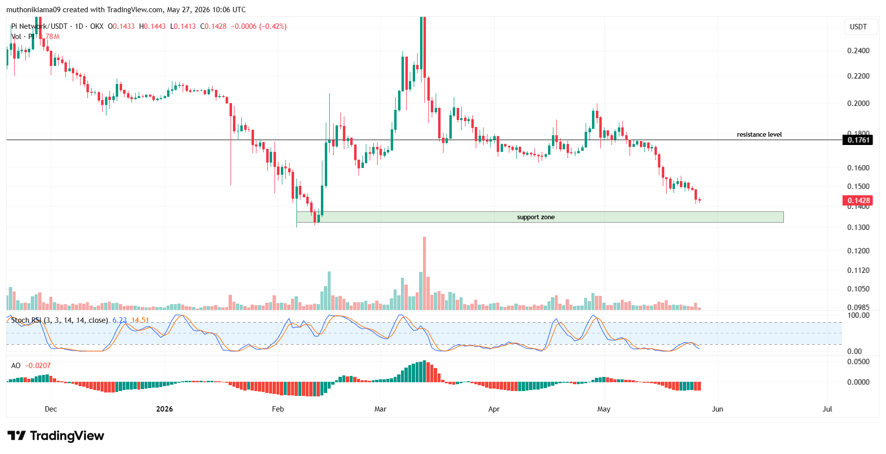 3 Reasons Pi Network Price Is Crashing Despite Ongoing Protocol Upgrades