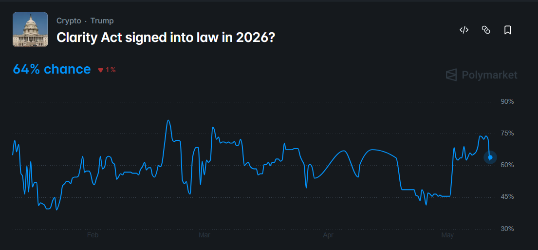 odds of President Trump signing the CLARITY Act into law this year