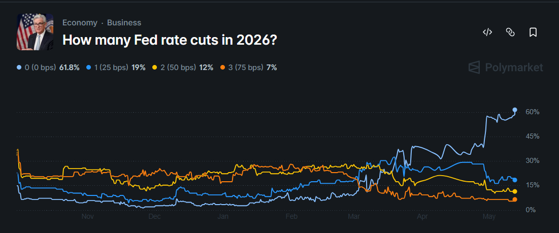 How many rate cuts this year