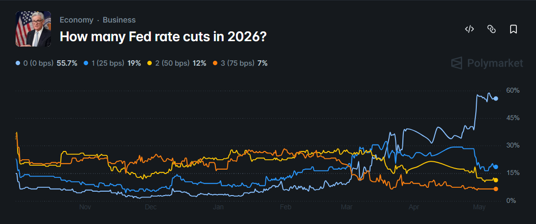 number of rate cuts this year