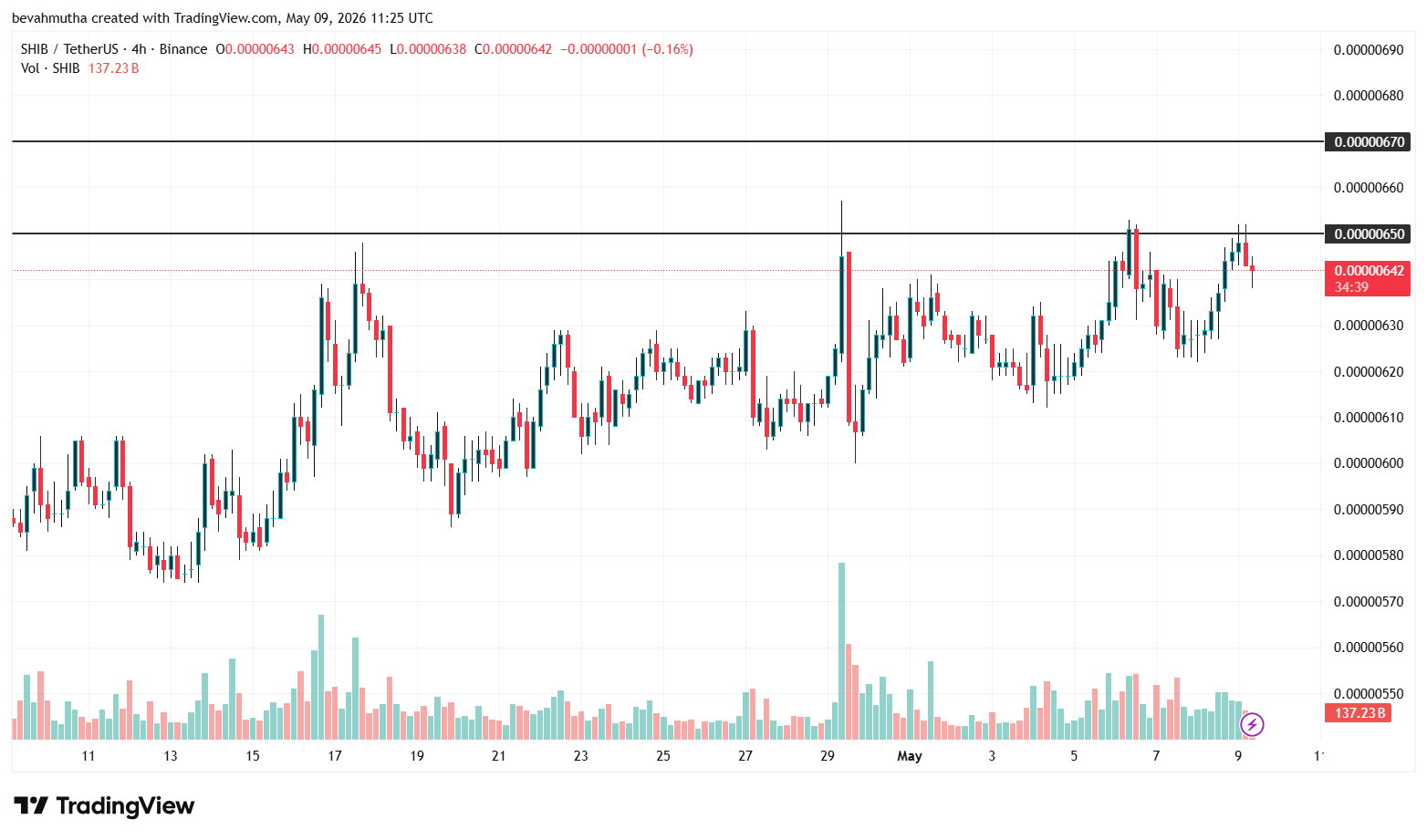Meme Coins Price Prediction: PUMP Surges 10%, DOGE Jumps 4% as SHIB and PEPE Gains