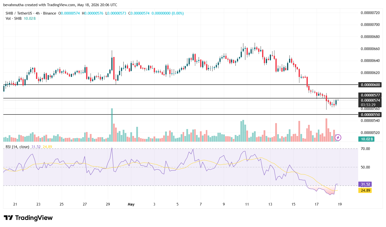 Memecoin Price Prediction: DOGE, SHIB, PEPE, and PUMP After US Rejects Iran Peace