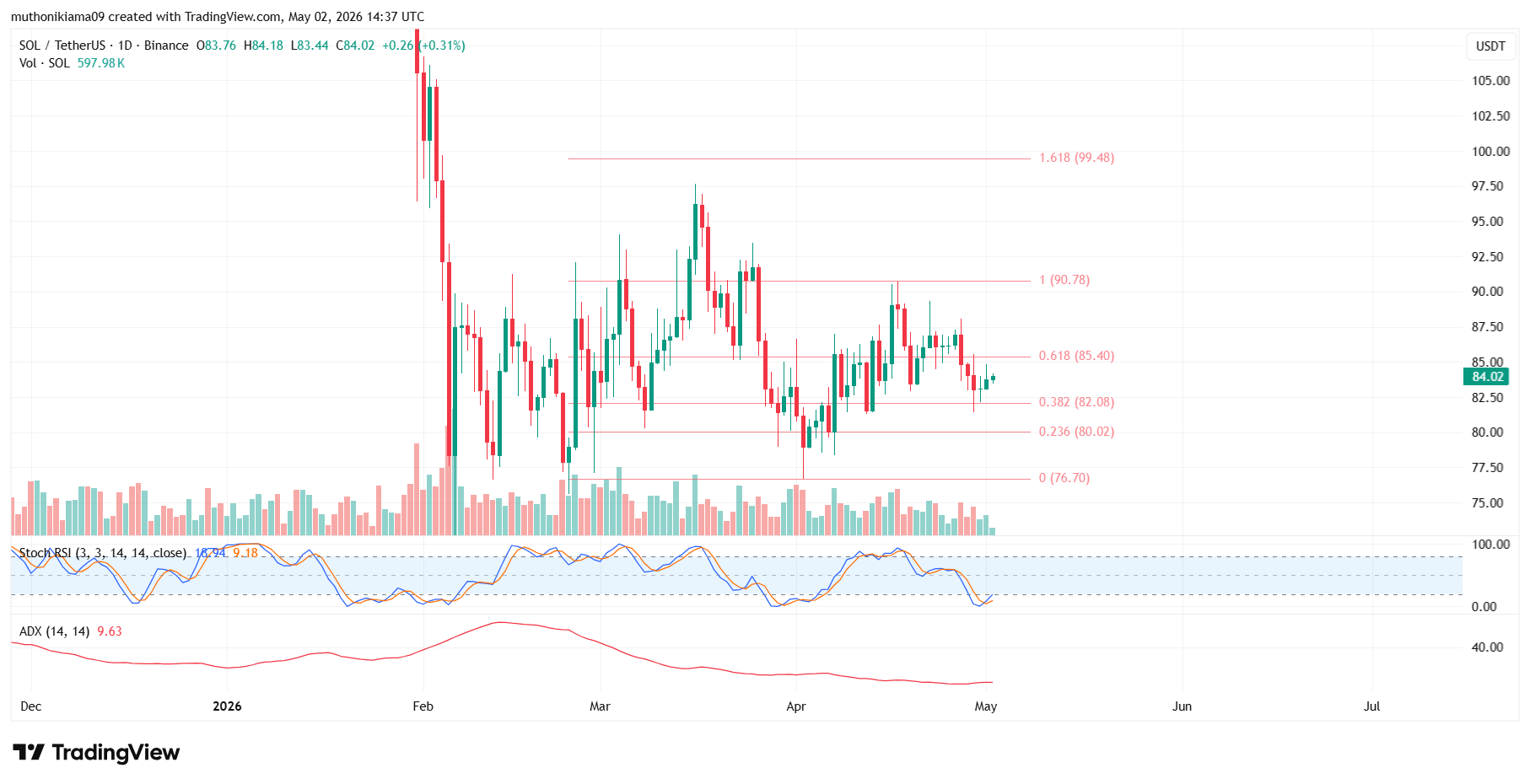 SOL Price to $100 as Western Union Unveils Solana Stablecoin Plan?