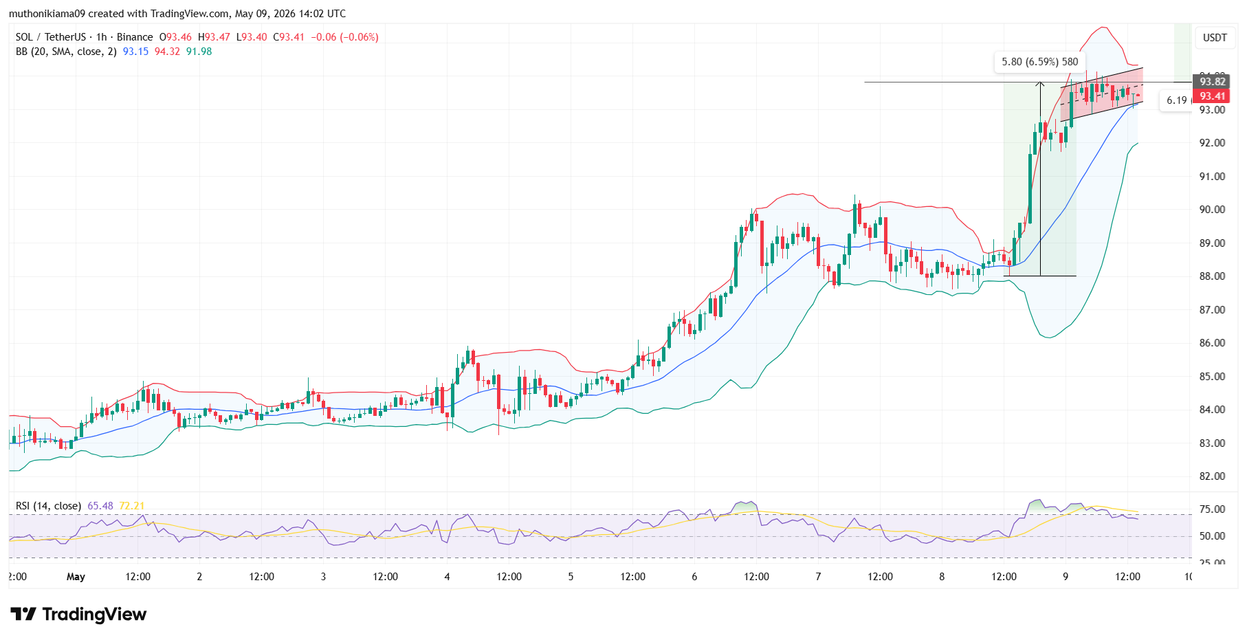Solana Price Outlook as Bull Pattern Emerges